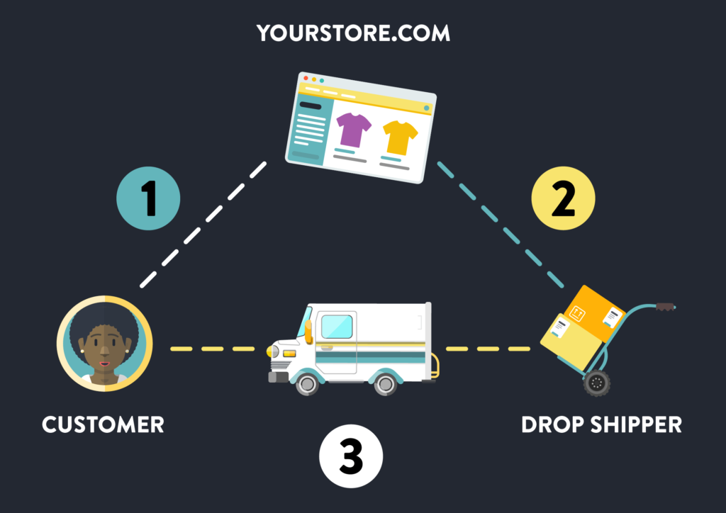 What-Is-Drop-Shipping